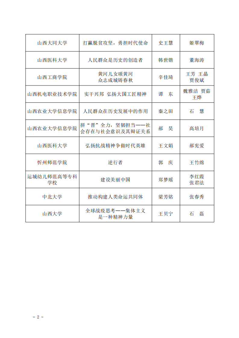 晋教政函〔2020〕29号山西省教育厅关于公布全省高校大学生讲思政课公开课展示活动入选名单的通知(1)_03.png